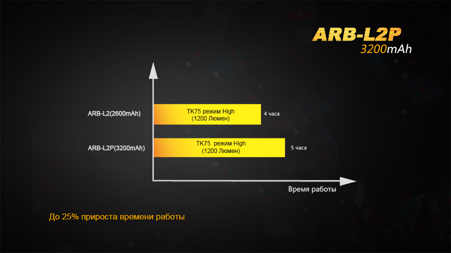 картинка Дополнительный аккумулятор Fenix ARB-L2P (3200 mAh)