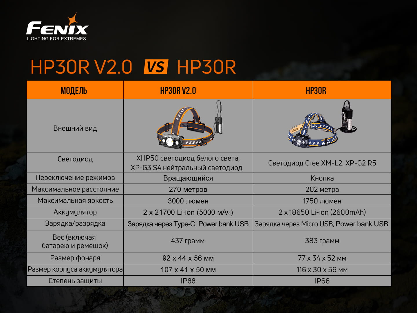 картинка Налобный фонарь Fenix HP30R V2.0, черный, HP30RV20