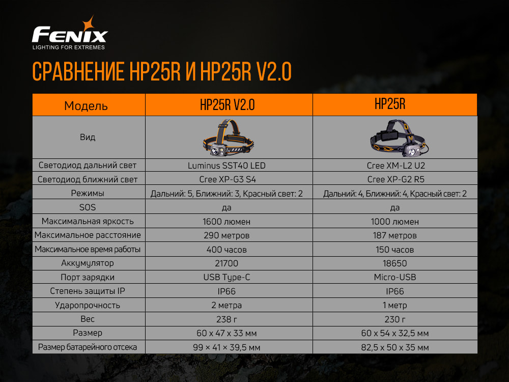 картинка Налобный фонарь Fenix HP25RV2.0, HP25RV20
